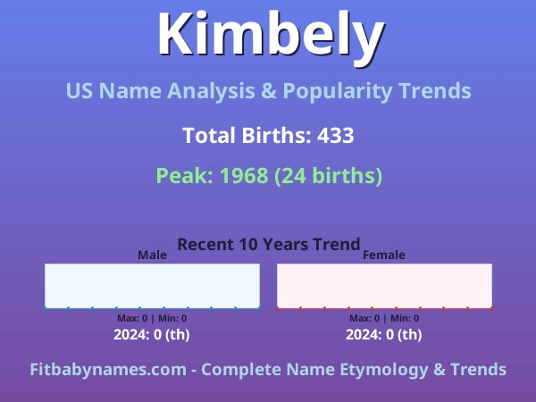 Infographic: Kimbely name meaning, origin, and popularity trends in the United States (US baby name analysis chart)
