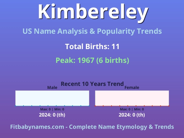 Infographic: Kimbereley name meaning, origin, and popularity trends in the United States (US baby name analysis chart)