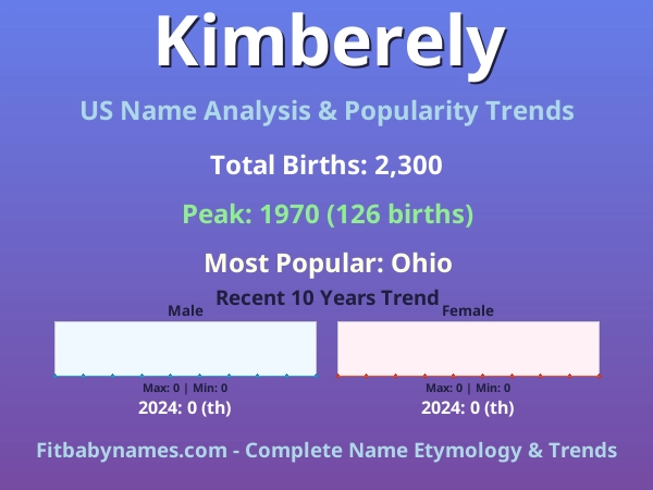 Infographic: Kimberely name meaning, origin, and popularity trends in the United States (US baby name analysis chart)