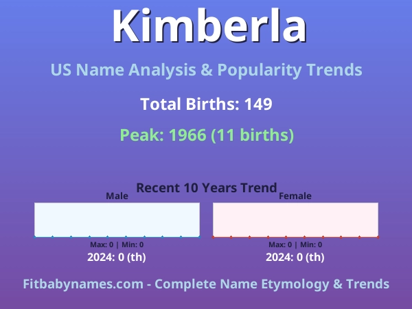 Infographic: Kimberla name meaning, origin, and popularity trends in the United States (US baby name analysis chart)