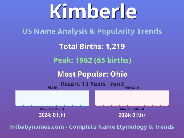 Infographic: Kimberle name meaning, origin, and popularity trends in the United States (US baby name analysis chart)
