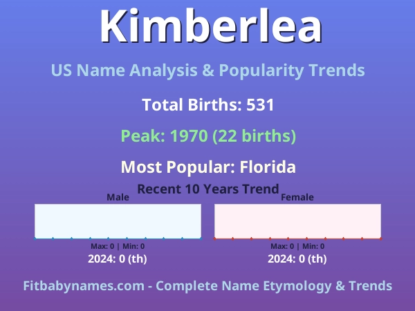 Infographic: Kimberlea name meaning, origin, and popularity trends in the United States (US baby name analysis chart)