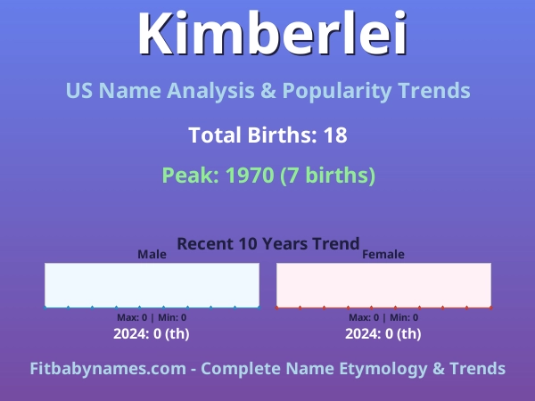 Infographic: Kimberlei name meaning, origin, and popularity trends in the United States (US baby name analysis chart)