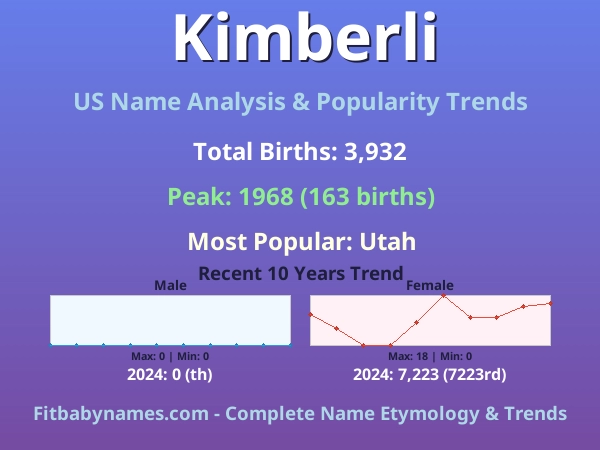 Infographic: Kimberli name meaning, origin, and popularity trends in the United States (US baby name analysis chart)