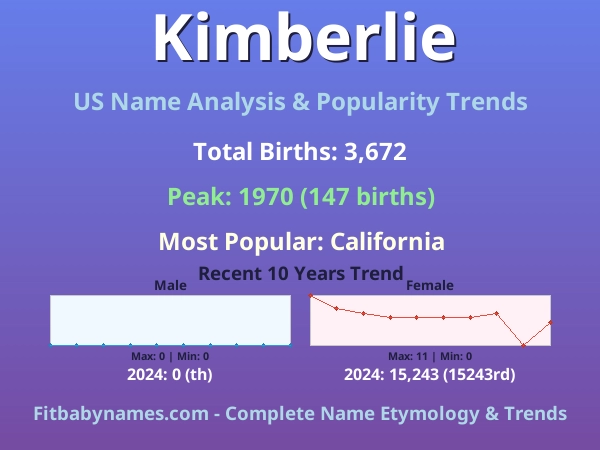 Infographic: Kimberlie name meaning, origin, and popularity trends in the United States (US baby name analysis chart)