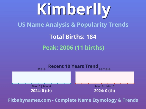Infographic: Kimberlly name meaning, origin, and popularity trends in the United States (US baby name analysis chart)