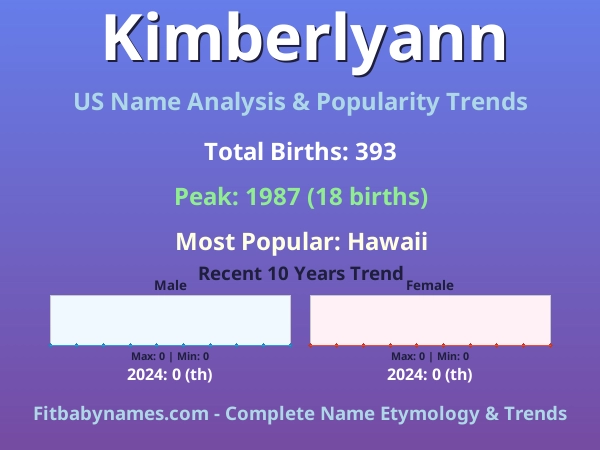 Infographic: Kimberlyann name meaning, origin, and popularity trends in the United States (US baby name analysis chart)