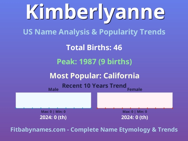 Infographic: Kimberlyanne name meaning, origin, and popularity trends in the United States (US baby name analysis chart)