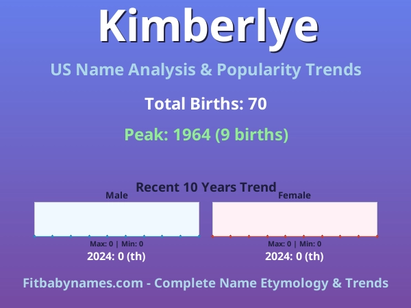 Infographic: Kimberlye name meaning, origin, and popularity trends in the United States (US baby name analysis chart)