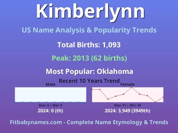 Infographic: Kimberlynn name meaning, origin, and popularity trends in the United States (US baby name analysis chart)