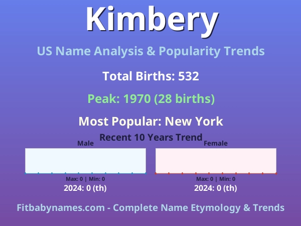 Infographic: Kimbery name meaning, origin, and popularity trends in the United States (US baby name analysis chart)