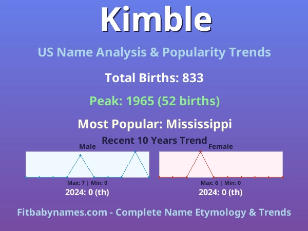 Infographic: Kimble name meaning, origin, and popularity trends in the United States (US baby name analysis chart)