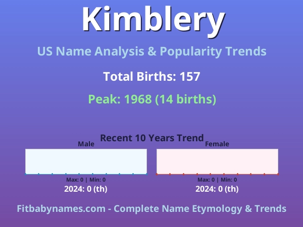 Infographic: Kimblery name meaning, origin, and popularity trends in the United States (US baby name analysis chart)