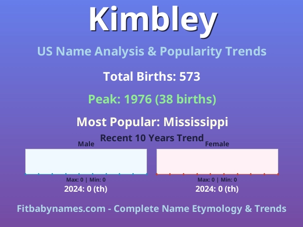 Infographic: Kimbley name meaning, origin, and popularity trends in the United States (US baby name analysis chart)