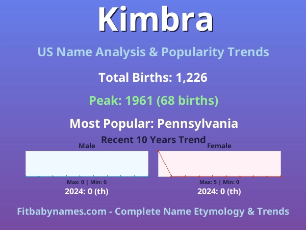 Infographic: Kimbra name meaning, origin, and popularity trends in the United States (US baby name analysis chart)