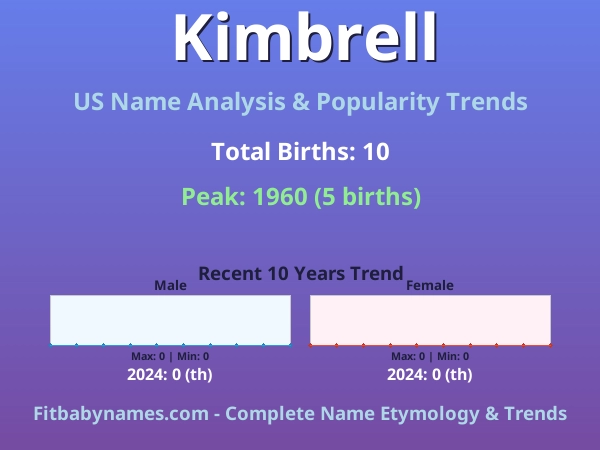 Infographic: Kimbrell name meaning, origin, and popularity trends in the United States (US baby name analysis chart)