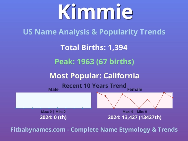 Infographic: Kimmie name meaning, origin, and popularity trends in the United States (US baby name analysis chart)