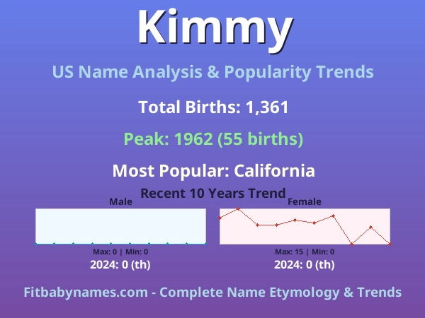 Infographic: Kimmy name meaning, origin, and popularity trends in the United States (US baby name analysis chart)