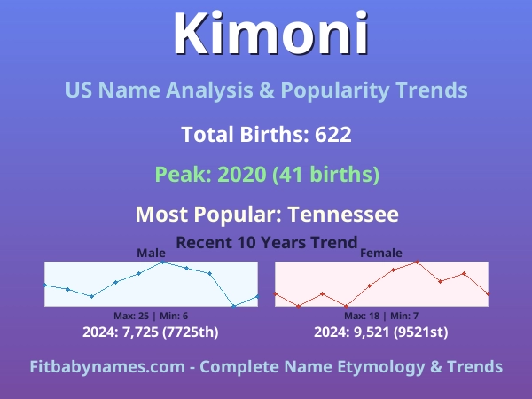 Infographic: Kimoni name meaning, origin, and popularity trends in the United States (US baby name analysis chart)