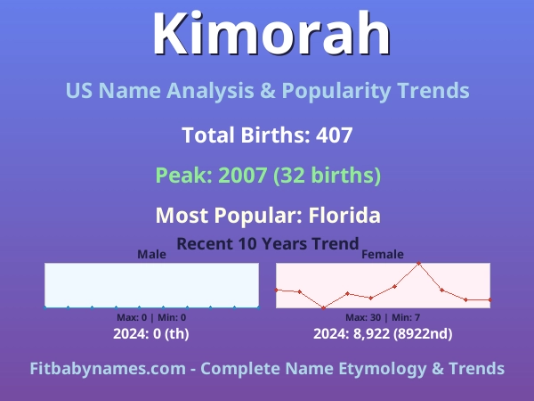 Infographic: Kimorah name meaning, origin, and popularity trends in the United States (US baby name analysis chart)