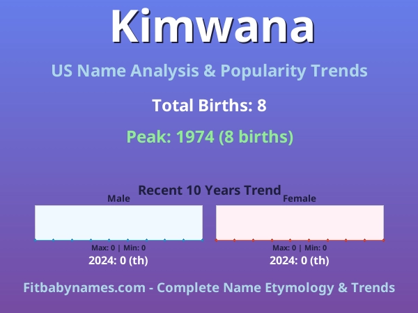 Infographic: Kimwana name meaning, origin, and popularity trends in the United States (US baby name analysis chart)