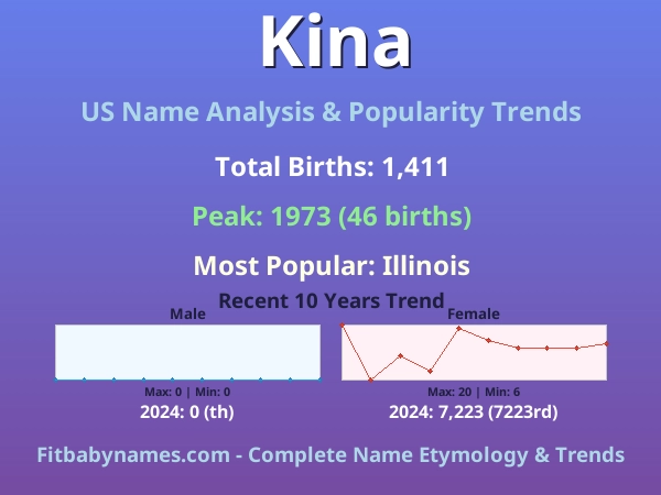 Infographic: Kina name meaning, origin, and popularity trends in the United States (US baby name analysis chart)
