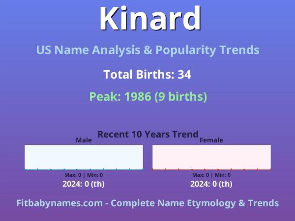 Infographic: Kinard name meaning, origin, and popularity trends in the United States (US baby name analysis chart)