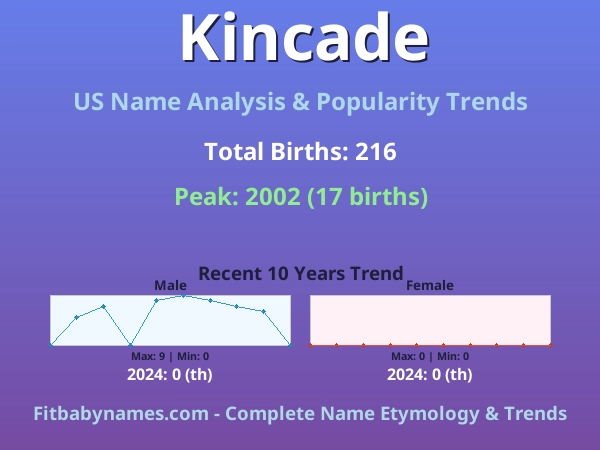 Infographic: Kincade name meaning, origin, and popularity trends in the United States (US baby name analysis chart)