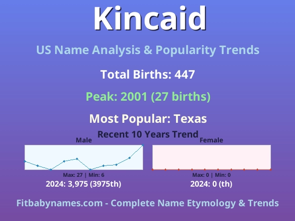 Infographic: Kincaid name meaning, origin, and popularity trends in the United States (US baby name analysis chart)