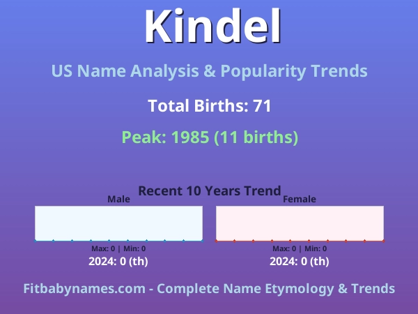 Infographic: Kindel name meaning, origin, and popularity trends in the United States (US baby name analysis chart)