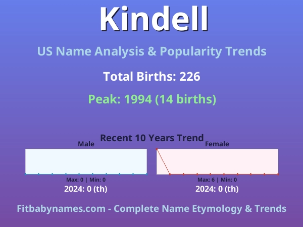 Infographic: Kindell name meaning, origin, and popularity trends in the United States (US baby name analysis chart)