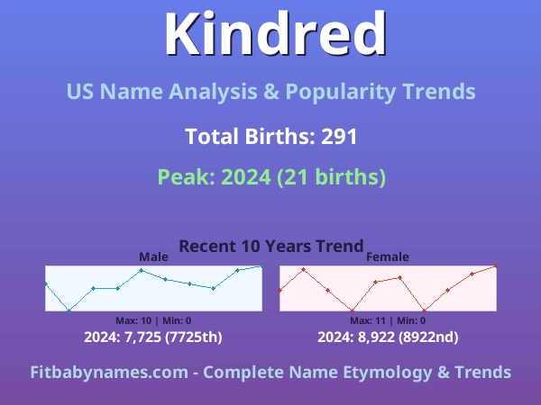 Infographic: Kindred name meaning, origin, and popularity trends in the United States (US baby name analysis chart)