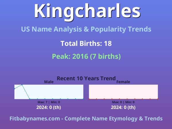 Infographic: Kingcharles name meaning, origin, and popularity trends in the United States (US baby name analysis chart)
