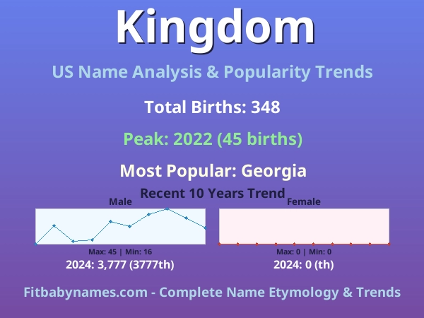 Infographic: Kingdom name meaning, origin, and popularity trends in the United States (US baby name analysis chart)