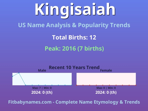 Infographic: Kingisaiah name meaning, origin, and popularity trends in the United States (US baby name analysis chart)