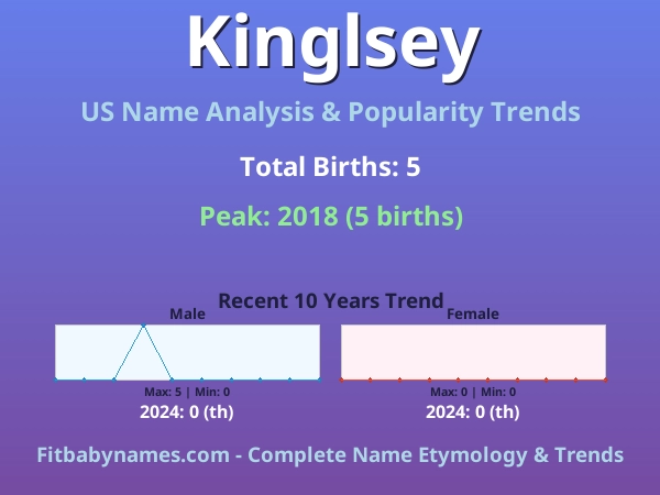Infographic: Kinglsey name meaning, origin, and popularity trends in the United States (US baby name analysis chart)