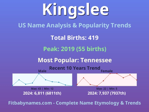 Infographic: Kingslee name meaning, origin, and popularity trends in the United States (US baby name analysis chart)