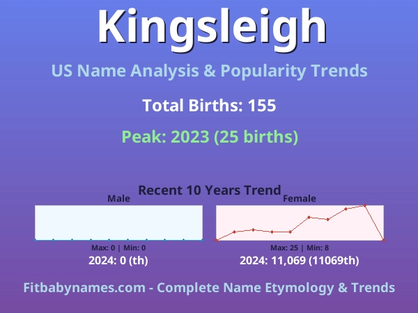 Infographic: Kingsleigh name meaning, origin, and popularity trends in the United States (US baby name analysis chart)