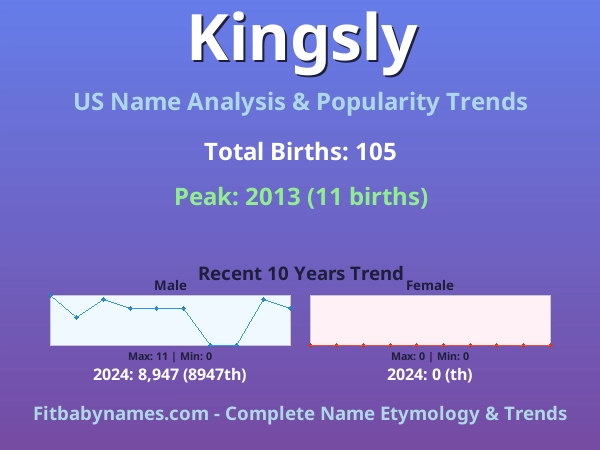 Infographic: Kingsly name meaning, origin, and popularity trends in the United States (US baby name analysis chart)