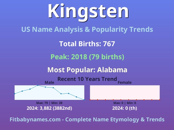 Infographic: Kingsten name meaning, origin, and popularity trends in the United States (US baby name analysis chart)