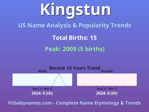 Infographic: Kingstun name meaning, origin, and popularity trends in the United States (US baby name analysis chart)
