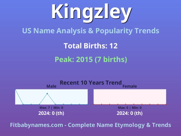 Infographic: Kingzley name meaning, origin, and popularity trends in the United States (US baby name analysis chart)