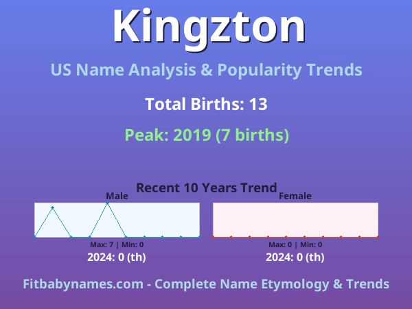 Infographic: Kingzton name meaning, origin, and popularity trends in the United States (US baby name analysis chart)