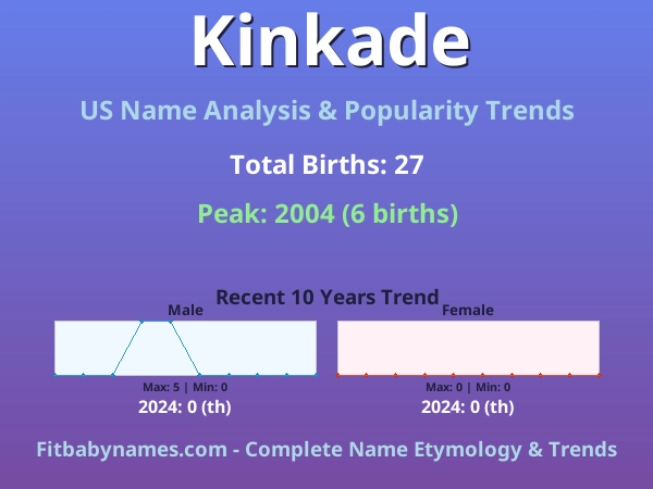 Infographic: Kinkade name meaning, origin, and popularity trends in the United States (US baby name analysis chart)