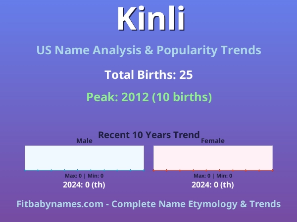 Infographic: Kinli name meaning, origin, and popularity trends in the United States (US baby name analysis chart)