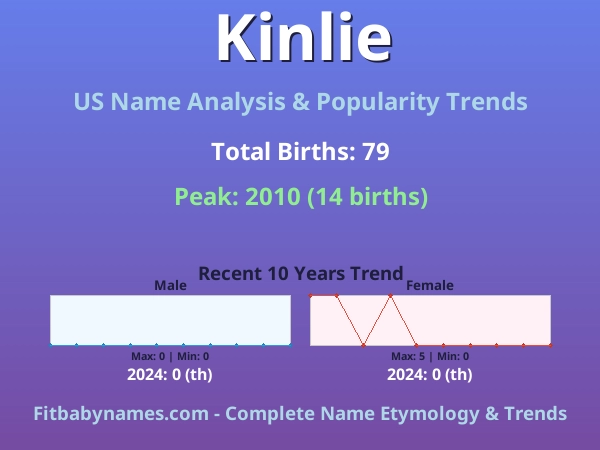 Infographic: Kinlie name meaning, origin, and popularity trends in the United States (US baby name analysis chart)