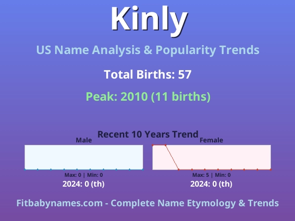 Infographic: Kinly name meaning, origin, and popularity trends in the United States (US baby name analysis chart)