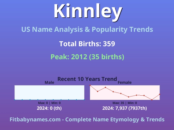 Infographic: Kinnley name meaning, origin, and popularity trends in the United States (US baby name analysis chart)
