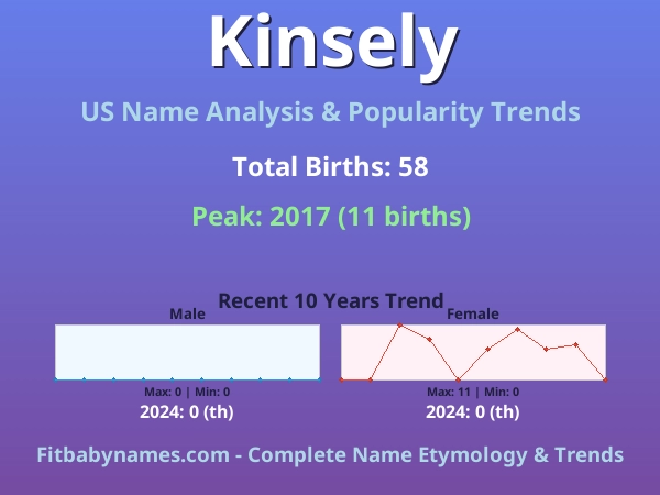 Infographic: Kinsely name meaning, origin, and popularity trends in the United States (US baby name analysis chart)