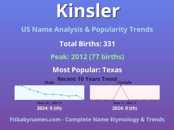 Infographic: Kinsler name meaning, origin, and popularity trends in the United States (US baby name analysis chart)